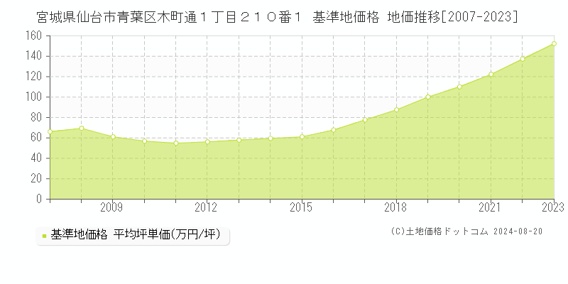 宮城県仙台市青葉区木町通１丁目２１０番１ 基準地価格 地価推移[2007-2023]