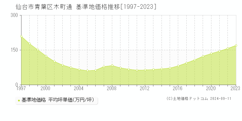 木町通(仙台市青葉区)の基準地価格推移グラフ(坪単価)[1997-2023年]