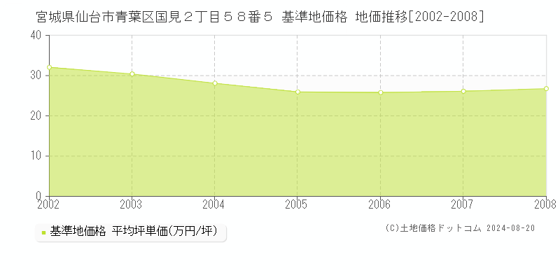 宮城県仙台市青葉区国見２丁目５８番５ 基準地価格 地価推移[2002-2008]