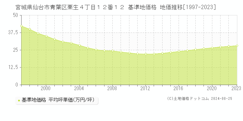 宮城県仙台市青葉区栗生４丁目１２番１２ 基準地価 地価推移[1997-2024]