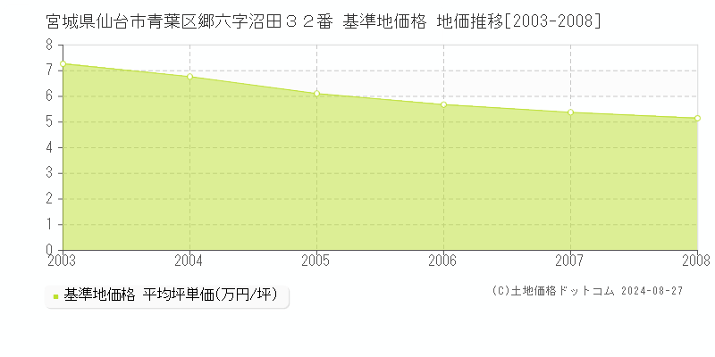 宮城県仙台市青葉区郷六字沼田３２番 基準地価格 地価推移[2003-2008]