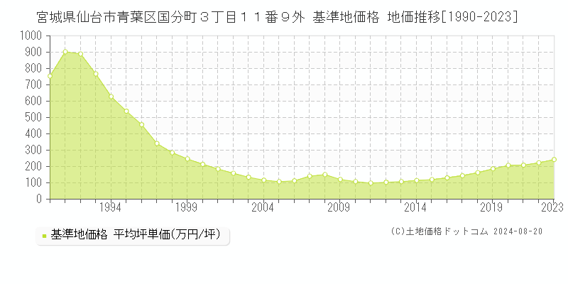 宮城県仙台市青葉区国分町３丁目１１番９外 基準地価格 地価推移[1990-2023]