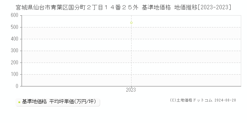 宮城県仙台市青葉区国分町２丁目１４番２５外 基準地価 地価推移[2023-2024]