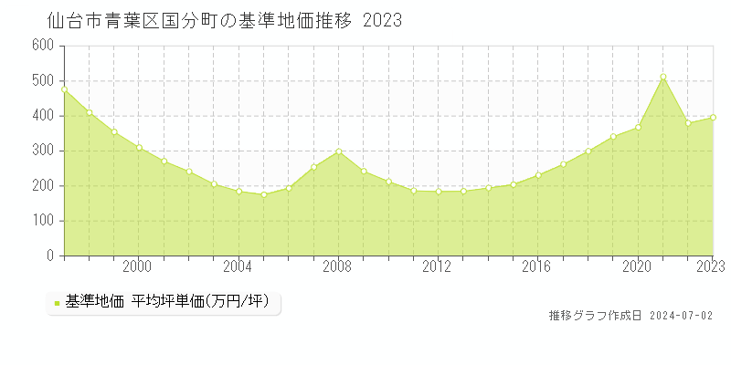 仙台市青葉区国分町の基準地価推移グラフ 