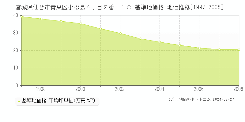 宮城県仙台市青葉区小松島４丁目２番１１３ 基準地価格 地価推移[1997-2008]