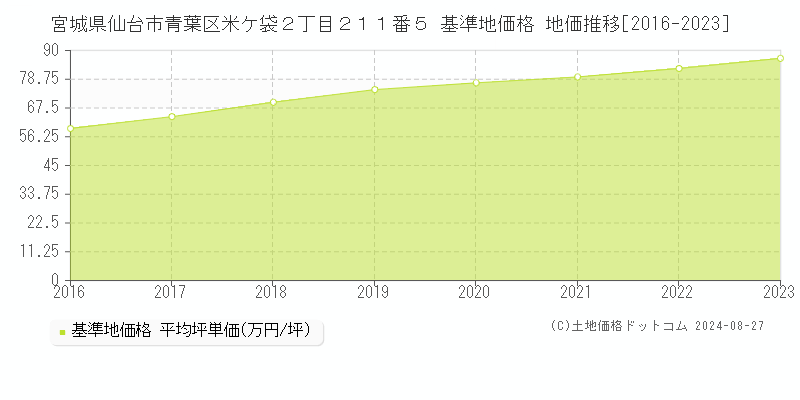 宮城県仙台市青葉区米ケ袋２丁目２１１番５ 基準地価 地価推移[2016-2024]