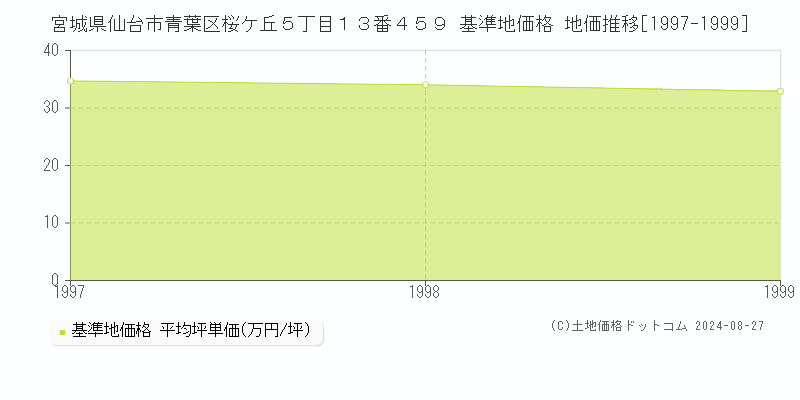 宮城県仙台市青葉区桜ケ丘５丁目１３番４５９ 基準地価格 地価推移[1997-1999]