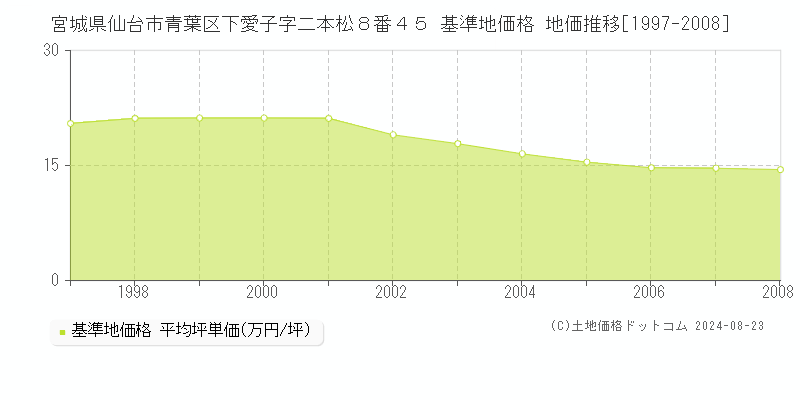 宮城県仙台市青葉区下愛子字二本松８番４５ 基準地価格 地価推移[1997-2008]