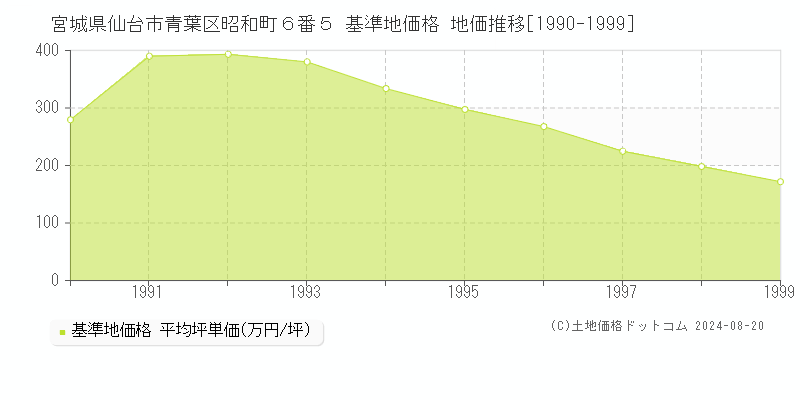 宮城県仙台市青葉区昭和町６番５ 基準地価格 地価推移[1990-1999]