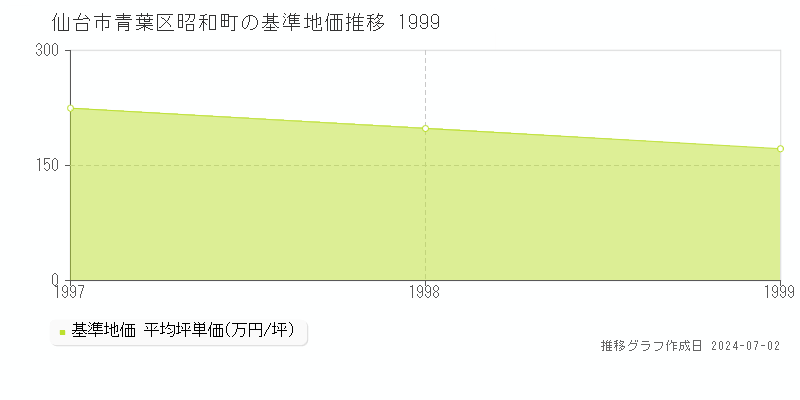 仙台市青葉区昭和町の基準地価推移グラフ 