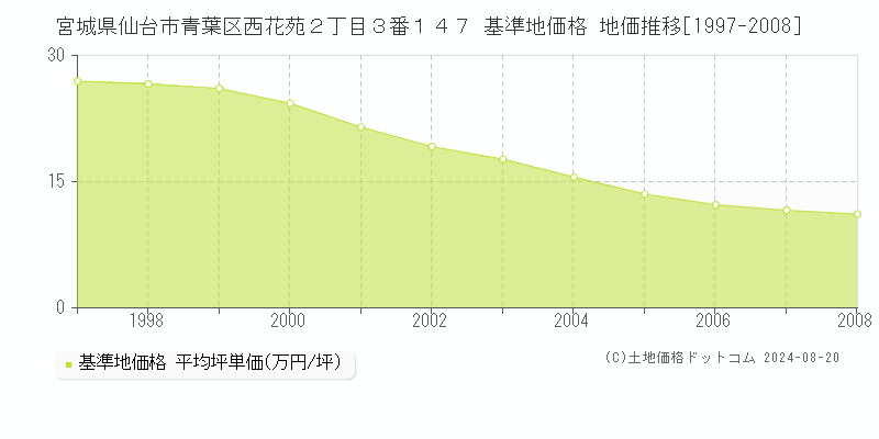 宮城県仙台市青葉区西花苑２丁目３番１４７ 基準地価格 地価推移[1997-2008]