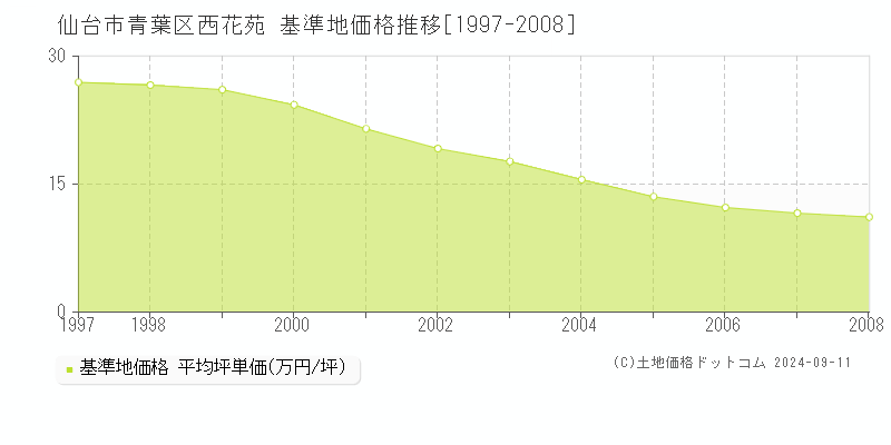 西花苑(仙台市青葉区)の基準地価格推移グラフ(坪単価)[1997-2008年]