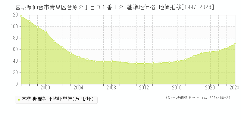 宮城県仙台市青葉区台原２丁目３１番１２ 基準地価 地価推移[1997-2024]