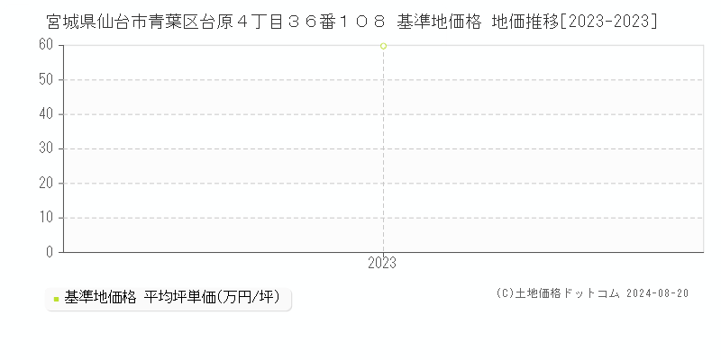 宮城県仙台市青葉区台原４丁目３６番１０８ 基準地価格 地価推移[2023-2023]