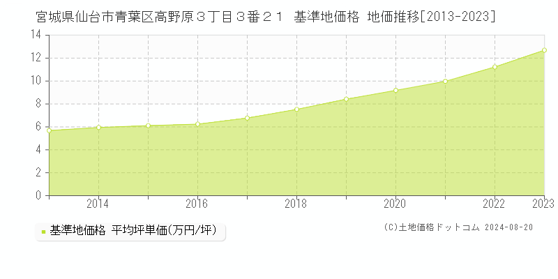 宮城県仙台市青葉区高野原３丁目３番２１ 基準地価 地価推移[2013-2024]