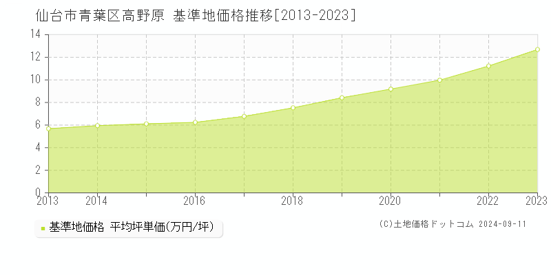 高野原(仙台市青葉区)の基準地価格推移グラフ(坪単価)[2013-2023年]