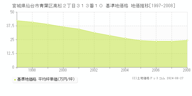 宮城県仙台市青葉区高松２丁目３１３番１０ 基準地価 地価推移[1997-2008]