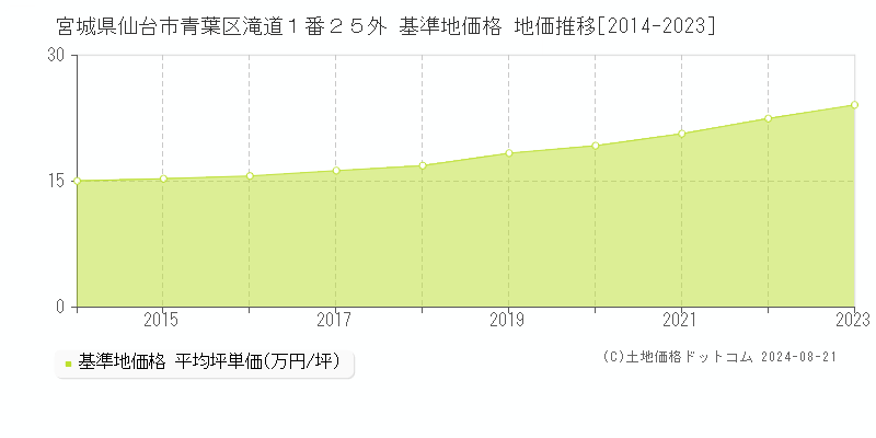 宮城県仙台市青葉区滝道１番２５外 基準地価 地価推移[2014-2024]