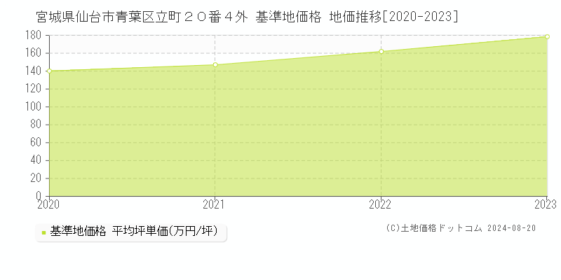 宮城県仙台市青葉区立町２０番４外 基準地価格 地価推移[2020-2023]