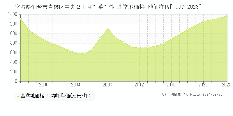 宮城県仙台市青葉区中央２丁目１番１外 基準地価 地価推移[1997-2024]