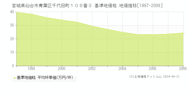 宮城県仙台市青葉区千代田町１０８番３ 基準地価格 地価推移[1997-2008]