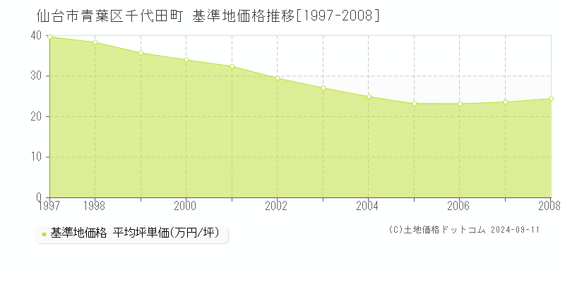 千代田町(仙台市青葉区)の基準地価格推移グラフ(坪単価)[1997-2008年]