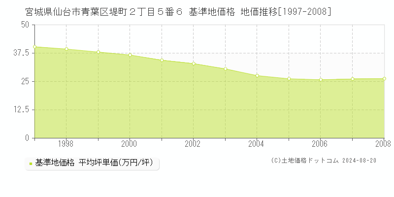 宮城県仙台市青葉区堤町２丁目５番６ 基準地価格 地価推移[1997-2008]