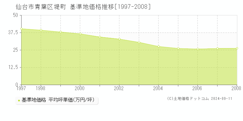 堤町(仙台市青葉区)の基準地価推移グラフ(坪単価)[1997-2008年]