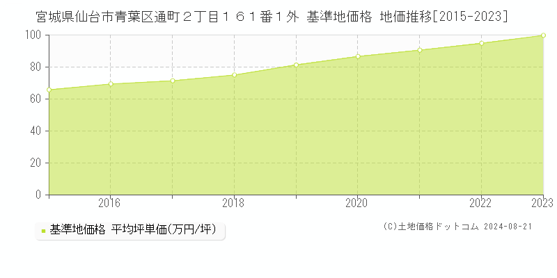 宮城県仙台市青葉区通町２丁目１６１番１外 基準地価 地価推移[2015-2024]