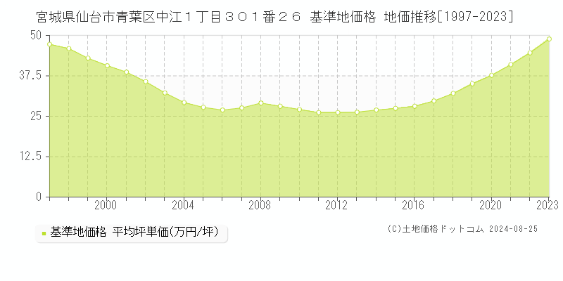 宮城県仙台市青葉区中江１丁目３０１番２６ 基準地価格 地価推移[1997-2023]