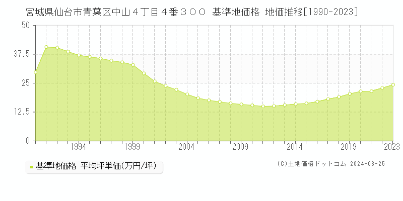 宮城県仙台市青葉区中山４丁目４番３００ 基準地価格 地価推移[1990-2023]