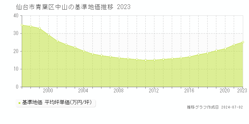 仙台市青葉区中山の基準地価推移グラフ 