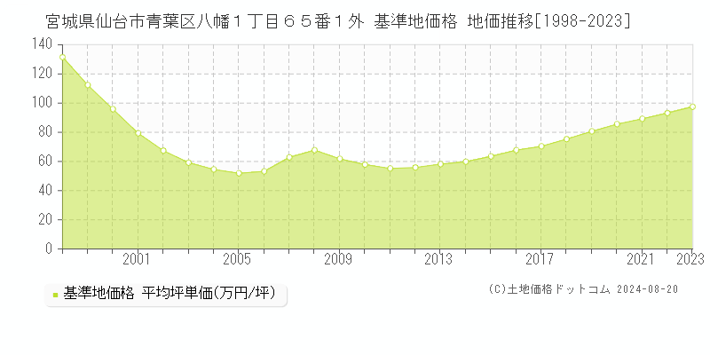 宮城県仙台市青葉区八幡１丁目６５番１外 基準地価 地価推移[1998-2024]