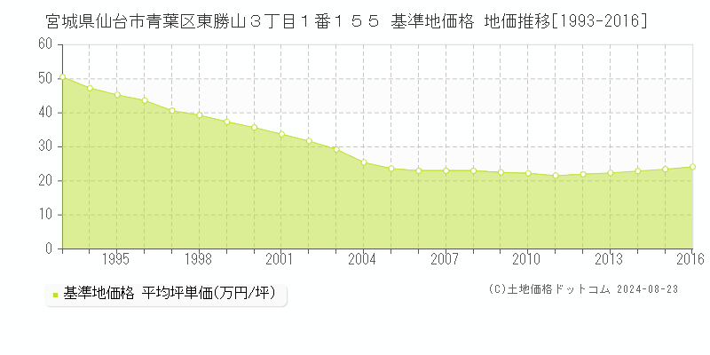 宮城県仙台市青葉区東勝山３丁目１番１５５ 基準地価 地価推移[1993-2016]