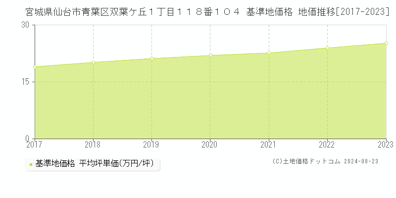 宮城県仙台市青葉区双葉ケ丘１丁目１１８番１０４ 基準地価格 地価推移[2017-2023]