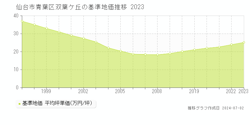 仙台市青葉区双葉ケ丘の基準地価推移グラフ 