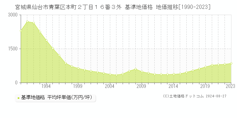 宮城県仙台市青葉区本町２丁目１６番３外 基準地価格 地価推移[1990-2023]