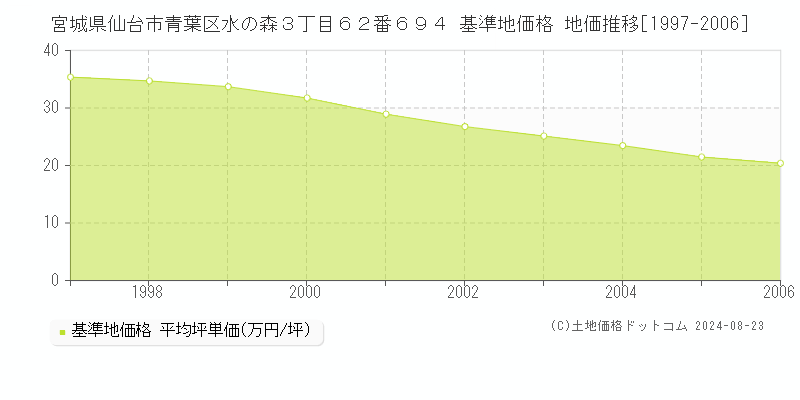 宮城県仙台市青葉区水の森３丁目６２番６９４ 基準地価格 地価推移[1997-2006]