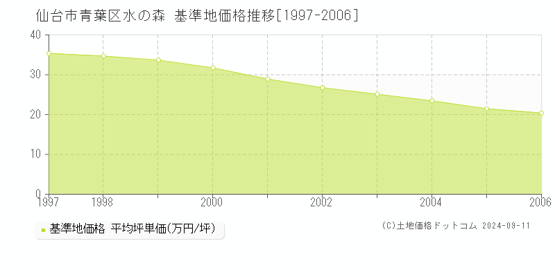 水の森(仙台市青葉区)の基準地価推移グラフ(坪単価)[1997-2006年]