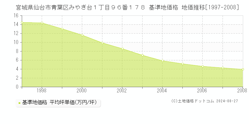 宮城県仙台市青葉区みやぎ台１丁目９６番１７８ 基準地価格 地価推移[1997-2008]