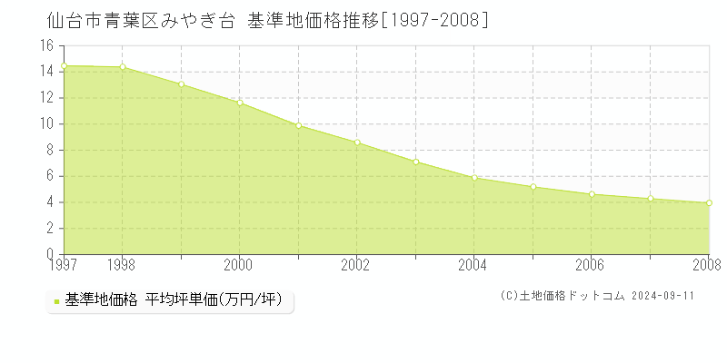 みやぎ台(仙台市青葉区)の基準地価格推移グラフ(坪単価)[1997-2008年]