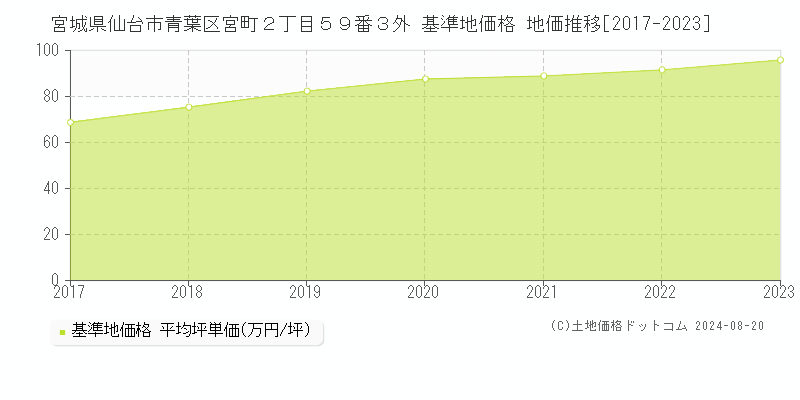 宮城県仙台市青葉区宮町２丁目５９番３外 基準地価 地価推移[2017-2024]