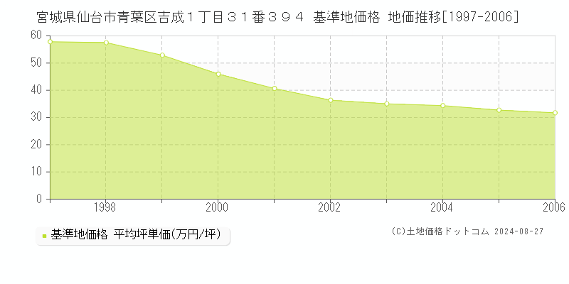 宮城県仙台市青葉区吉成１丁目３１番３９４ 基準地価 地価推移[1997-2006]