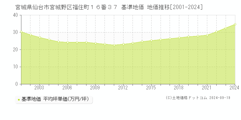 宮城県仙台市宮城野区福住町１６番３７ 基準地価 地価推移[2001-2024]