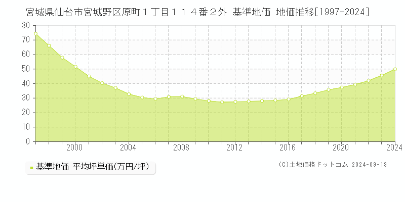 宮城県仙台市宮城野区原町１丁目１１４番２外 基準地価 地価推移[1997-2024]