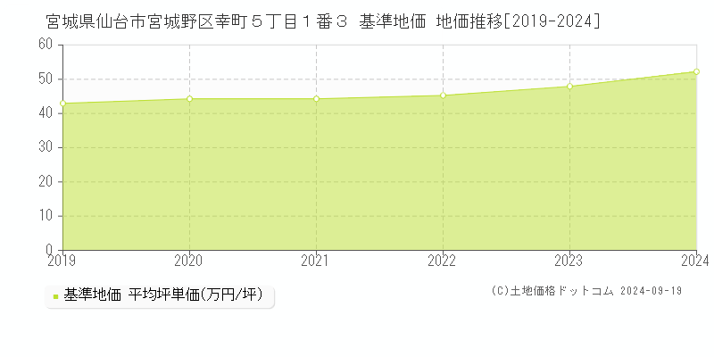 宮城県仙台市宮城野区幸町５丁目１番３ 基準地価 地価推移[2019-2024]