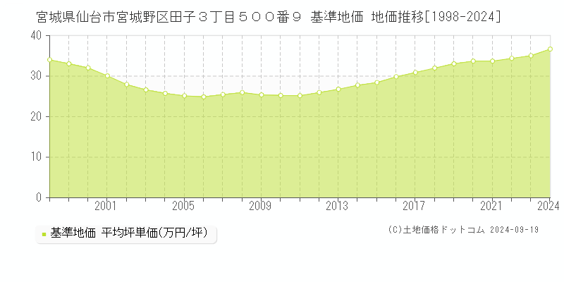 宮城県仙台市宮城野区田子３丁目５００番９ 基準地価 地価推移[1998-2024]