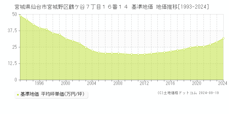 宮城県仙台市宮城野区鶴ケ谷７丁目１６番１４ 基準地価 地価推移[1993-2024]