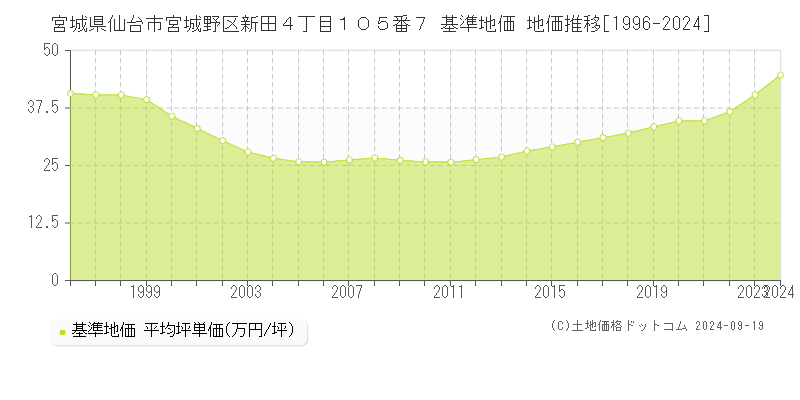 宮城県仙台市宮城野区新田４丁目１０５番７ 基準地価 地価推移[1996-2024]