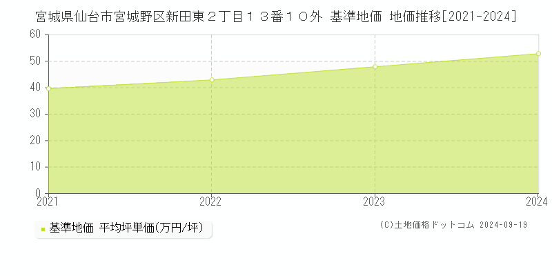 宮城県仙台市宮城野区新田東２丁目１３番１０外 基準地価 地価推移[2021-2024]